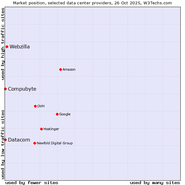 Market position of Webzilla vs. Compubyte vs. Datacom