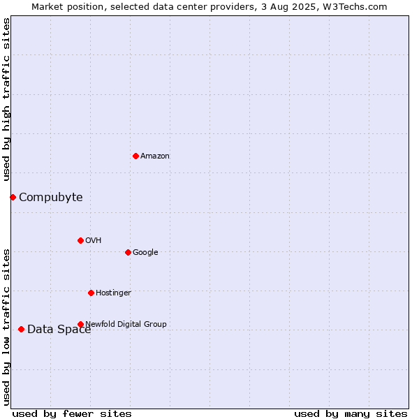 Market position of Data Space vs. Compubyte