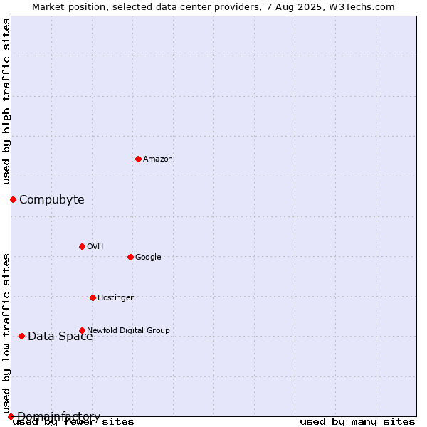Market position of Data Space vs. Compubyte vs. Domainfactory