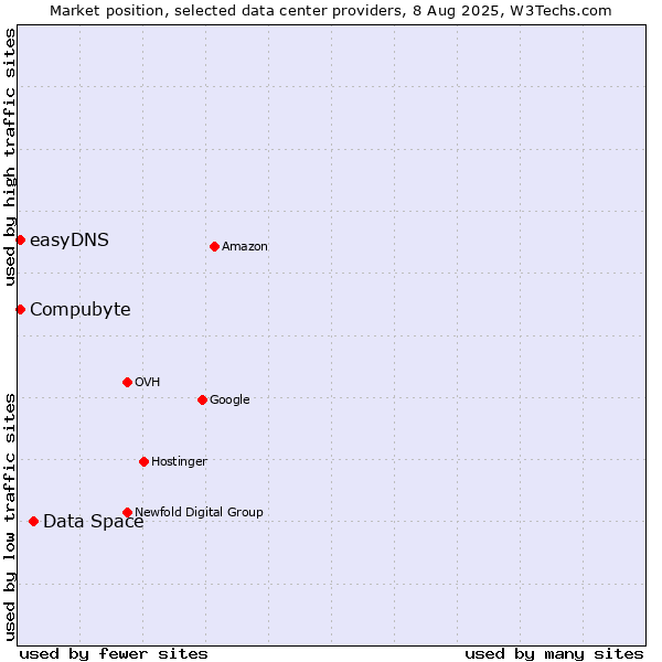 Market position of Data Space vs. Compubyte vs. easyDNS