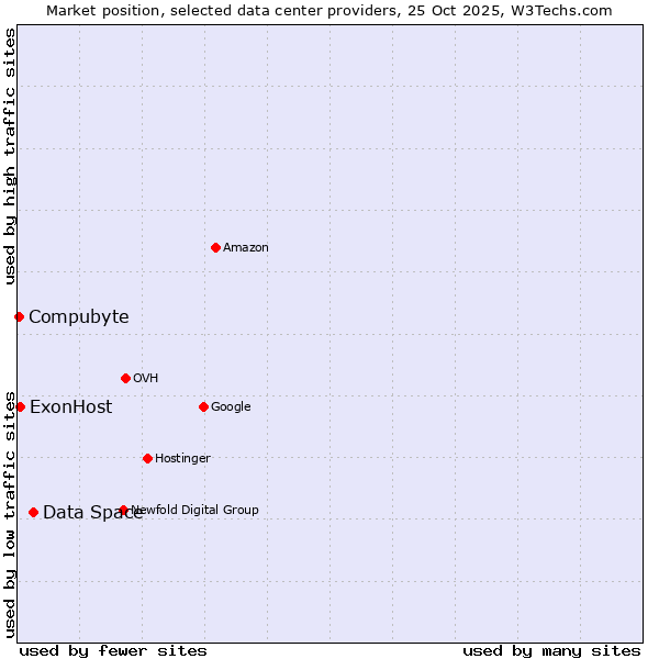 Market position of Data Space vs. ExonHost vs. Compubyte