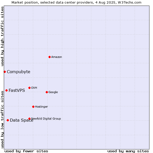 Market position of Data Space vs. FastVPS vs. Compubyte