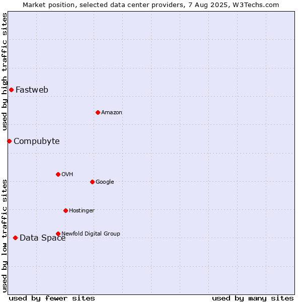 Market position of Data Space vs. Fastweb vs. Compubyte