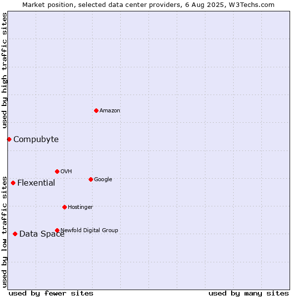 Market position of Data Space vs. Flexential vs. Compubyte