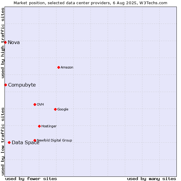 Market position of Data Space vs. Compubyte vs. Nova