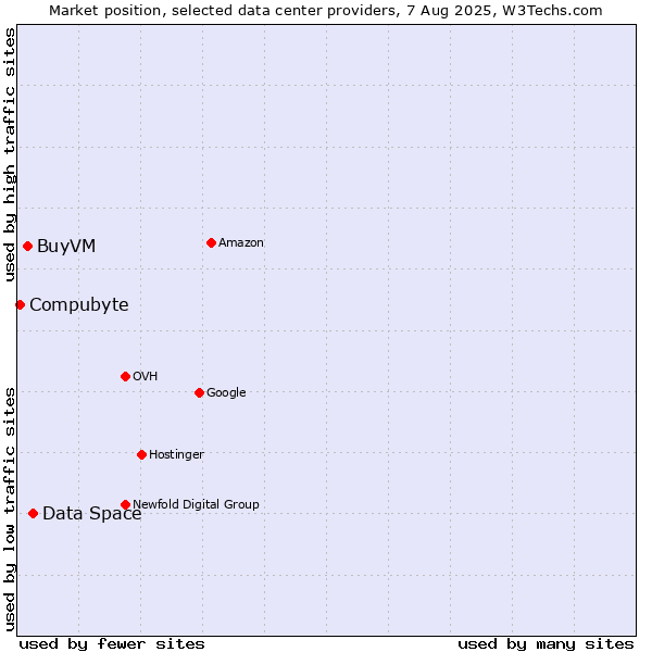 Market position of Data Space vs. BuyVM vs. Compubyte