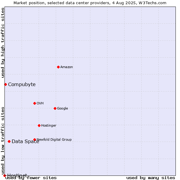 Market position of Data Space vs. Compubyte vs. Hostinet