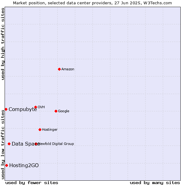 Market position of Data Space vs. Hosting2GO vs. Compubyte