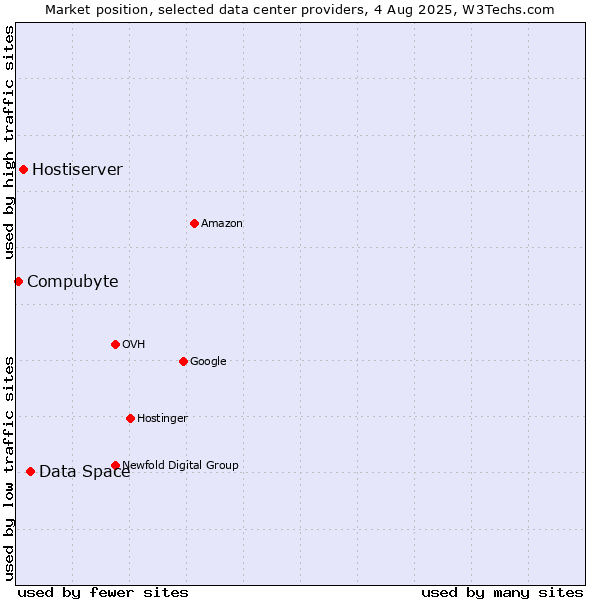 Market position of Data Space vs. Hostiserver vs. Compubyte
