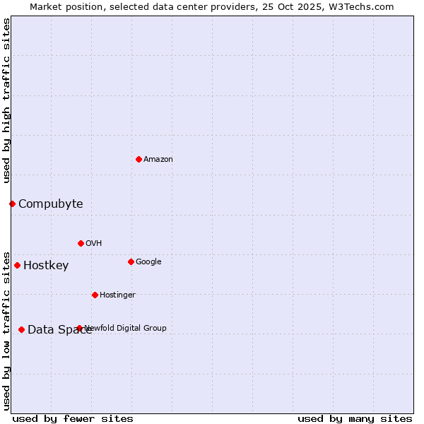 Market position of Data Space vs. Hostkey vs. Compubyte