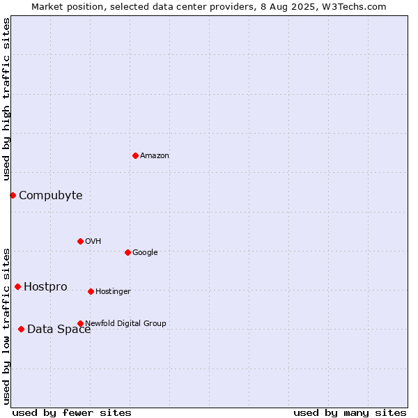 Market position of Data Space vs. Hostpro vs. Compubyte