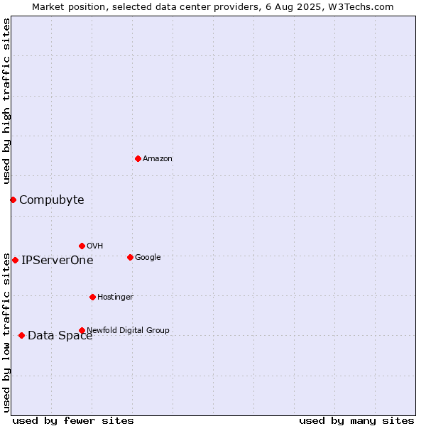 Market position of Data Space vs. IPServerOne vs. Compubyte