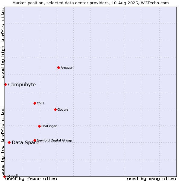 Market position of Data Space vs. Compubyte vs. Kcell