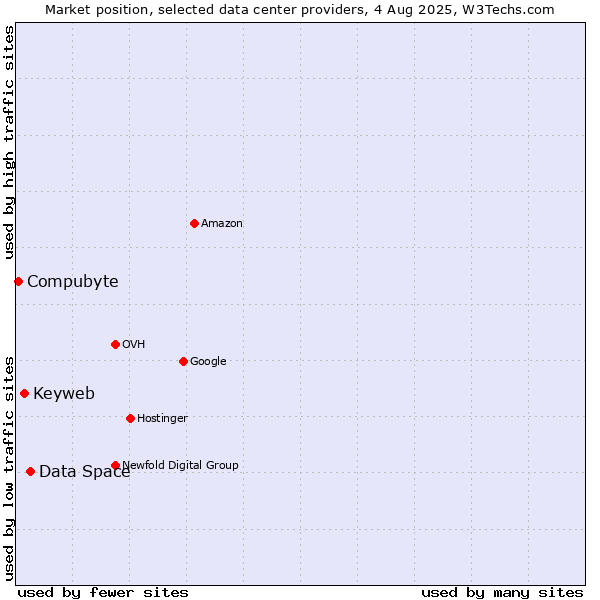 Market position of Data Space vs. Keyweb vs. Compubyte