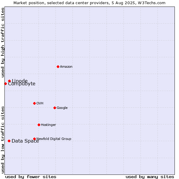 Market position of Linode vs. Data Space vs. Compubyte
