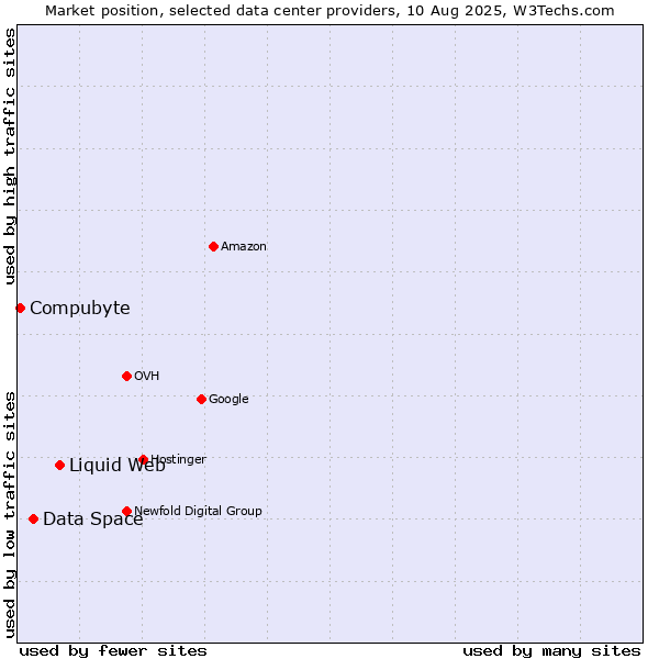 Market position of Liquid Web vs. Data Space vs. Compubyte
