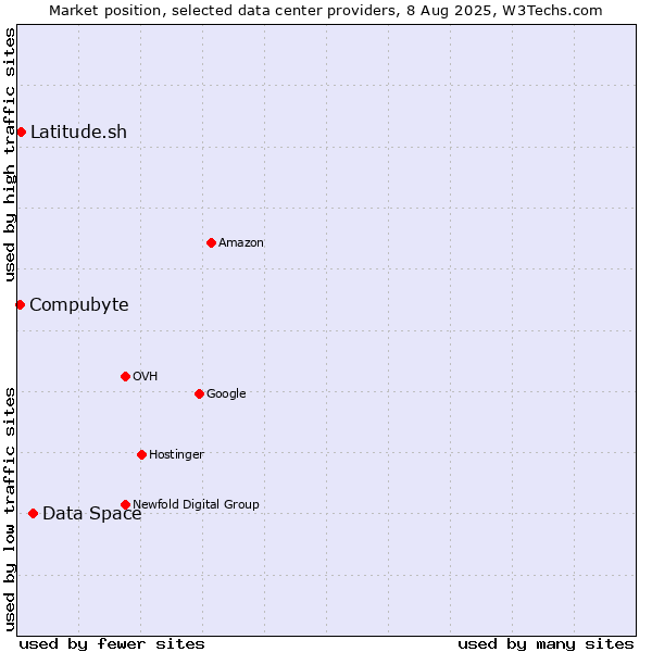Market position of Data Space vs. Latitude.sh vs. Compubyte