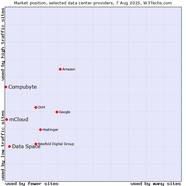 Market position of Data Space vs. mCloud vs. Compubyte