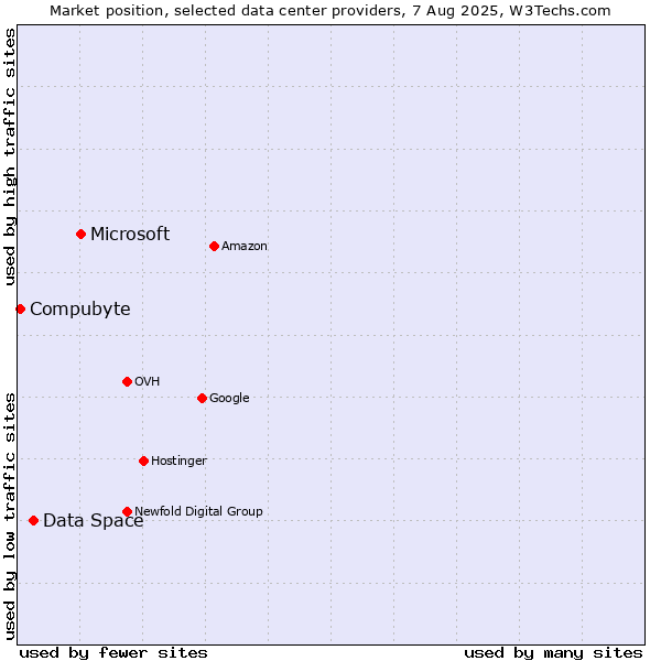 Market position of Microsoft vs. Data Space vs. Compubyte
