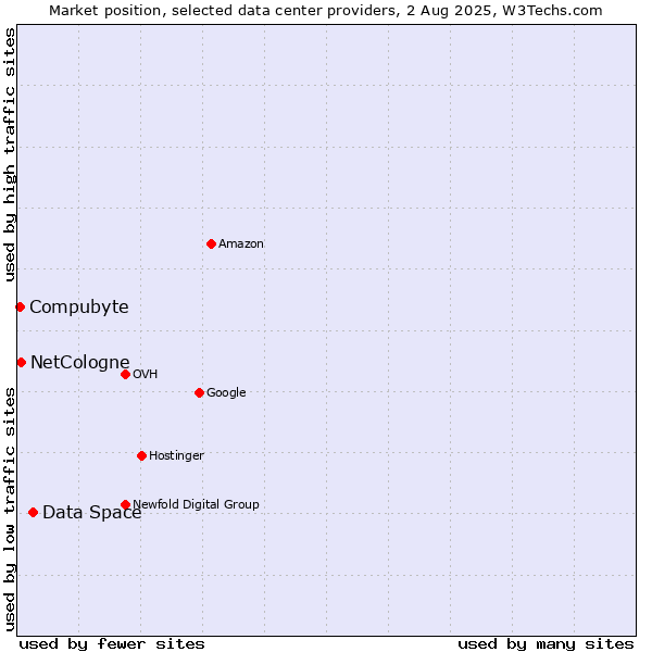 Market position of Data Space vs. Compubyte vs. NetCologne