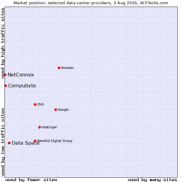 Market position of Data Space vs. Compubyte vs. NetConnex