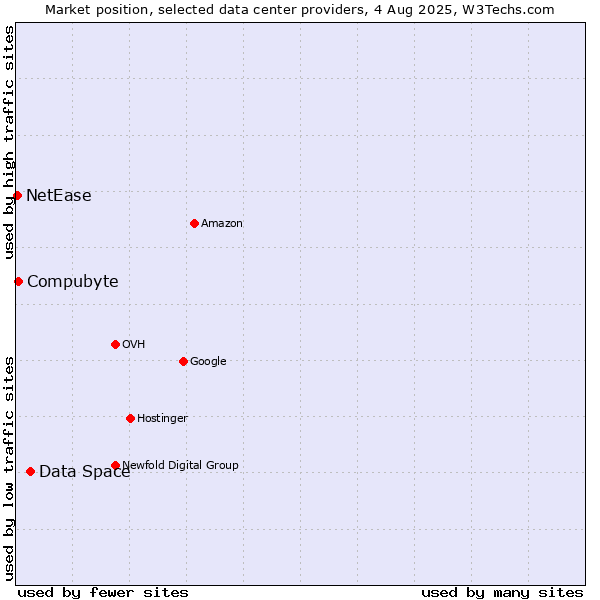Market position of Data Space vs. Compubyte vs. NetEase