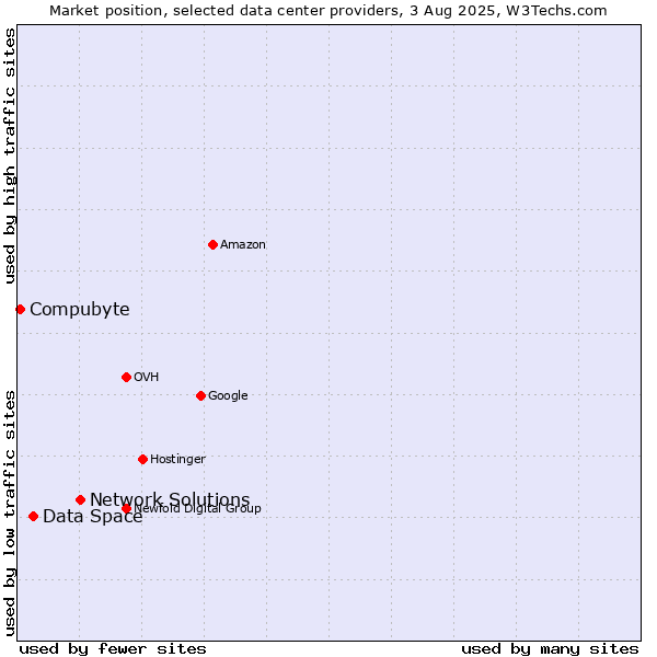 Market position of Network Solutions vs. Data Space vs. Compubyte
