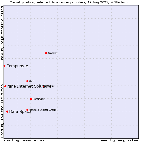 Market position of Data Space vs. Nine Internet Solutions vs. Compubyte