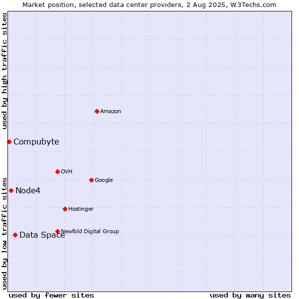 Market position of Data Space vs. Node4 vs. Compubyte