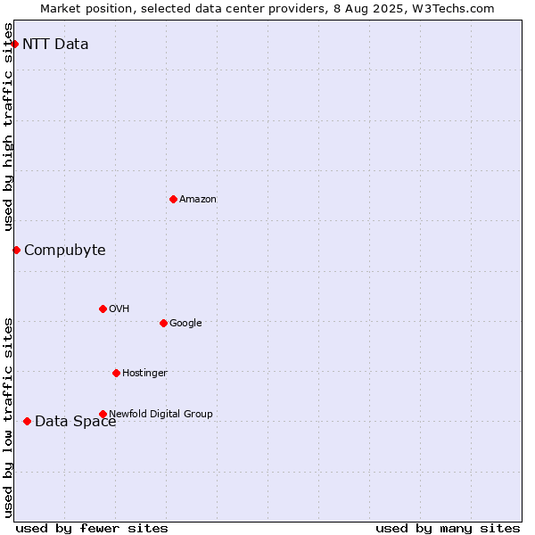 Market position of Data Space vs. Compubyte vs. NTT Data