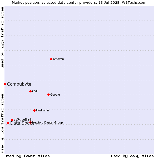 Market position of o2switch vs. Data Space vs. Compubyte