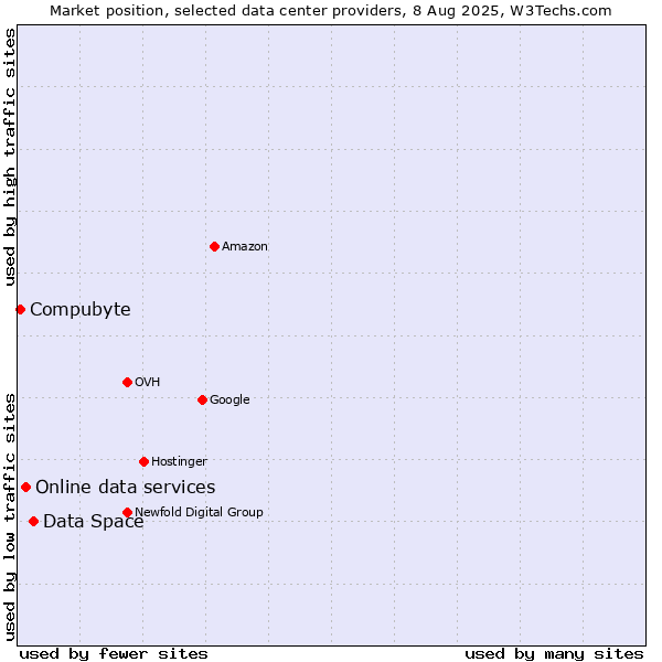 Market position of Data Space vs. Online data services vs. Compubyte