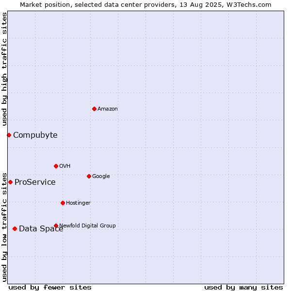 Market position of Data Space vs. ProService vs. Compubyte