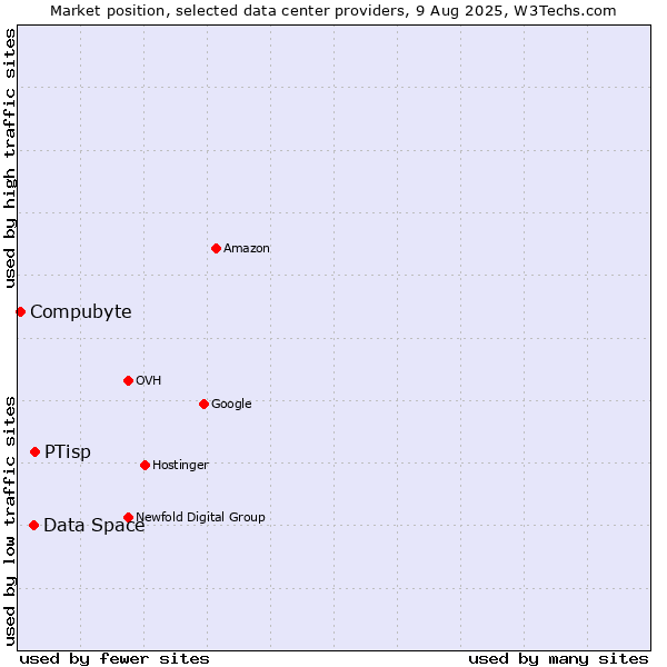 Market position of PTisp vs. Data Space vs. Compubyte