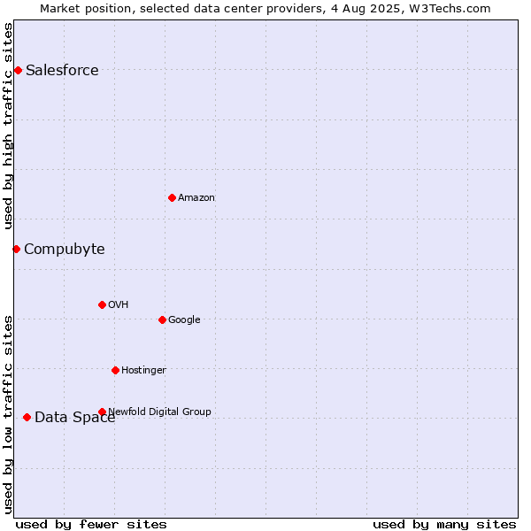 Market position of Data Space vs. Salesforce vs. Compubyte