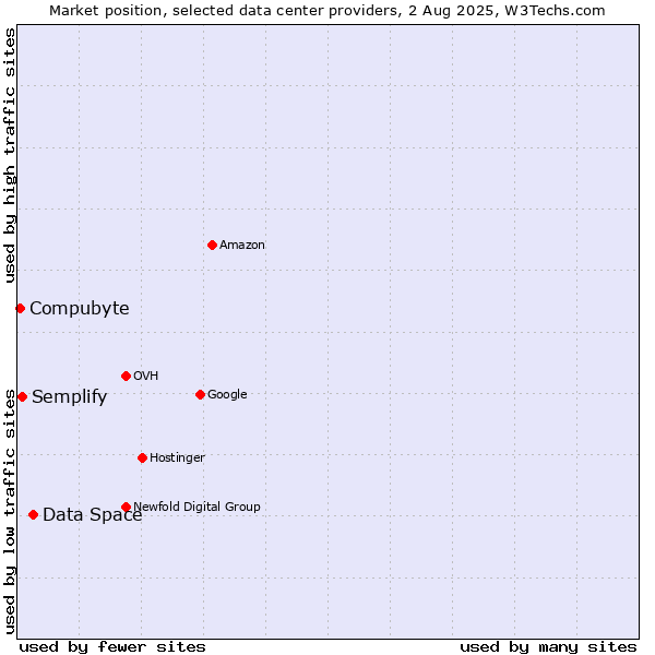 Market position of Data Space vs. Semplify vs. Compubyte