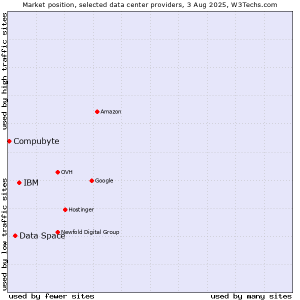Market position of IBM vs. Data Space vs. Compubyte