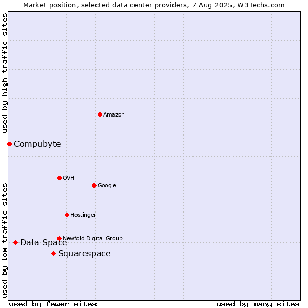 Market position of Squarespace vs. Data Space vs. Compubyte
