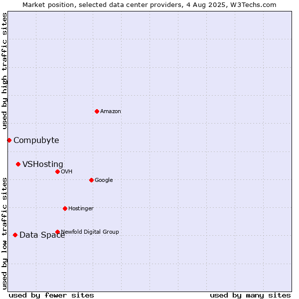 Market position of VSHosting vs. Data Space vs. Compubyte