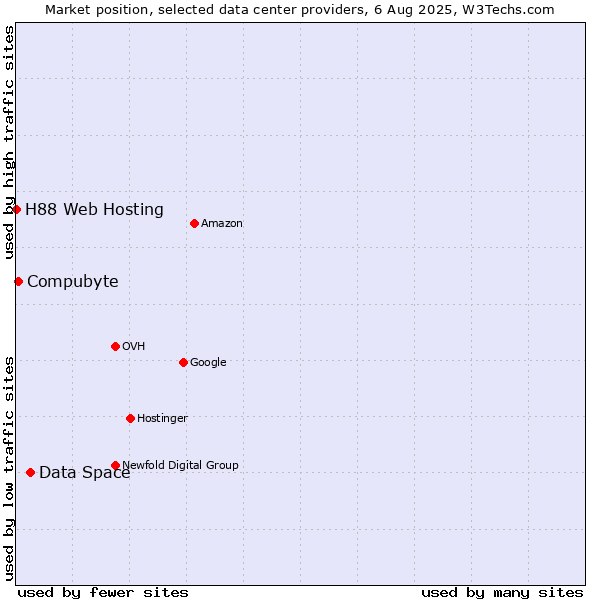 Market position of Data Space vs. Compubyte vs. H88 Web Hosting