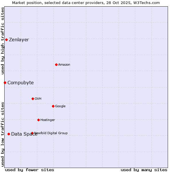 Market position of Data Space vs. Zenlayer vs. Compubyte