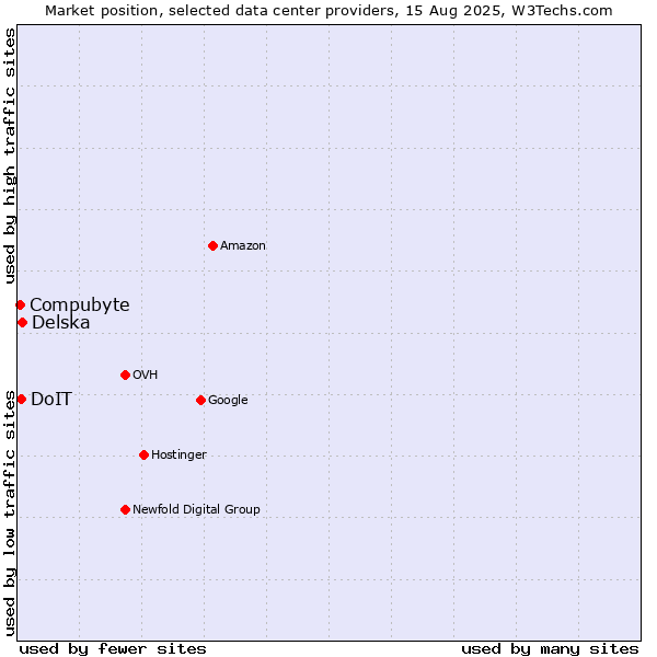 Market position of Delska vs. DoIT vs. Compubyte