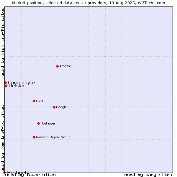 Market position of Delska vs. Compubyte vs. Hostinet