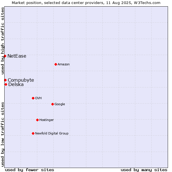Market position of Delska vs. Compubyte vs. NetEase