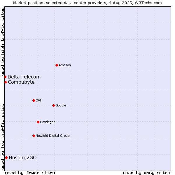 Market position of Hosting2GO vs. Compubyte vs. Delta Telecom