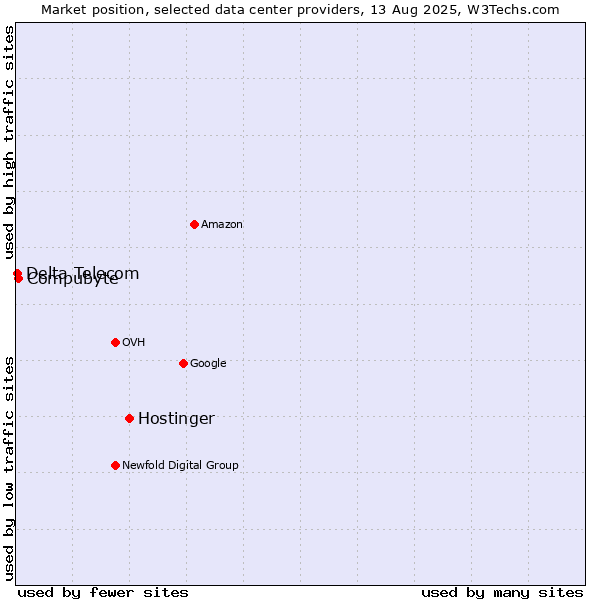Market position of Hostinger vs. Compubyte vs. Delta Telecom