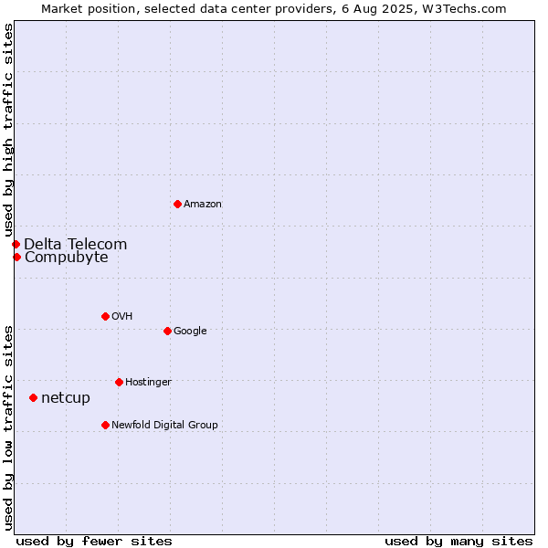 Market position of netcup vs. Compubyte vs. Delta Telecom