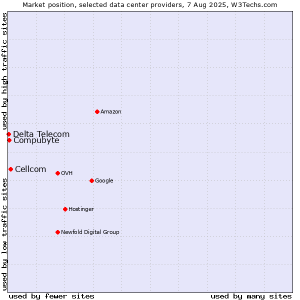 Market position of Cellcom vs. Compubyte vs. Delta Telecom