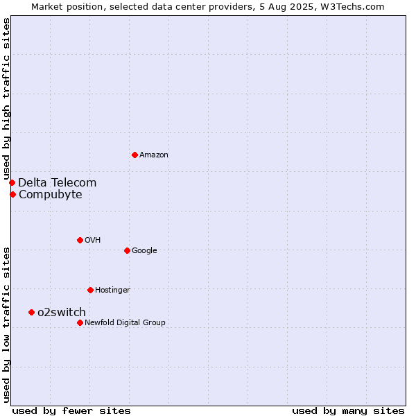 Market position of o2switch vs. Compubyte vs. Delta Telecom