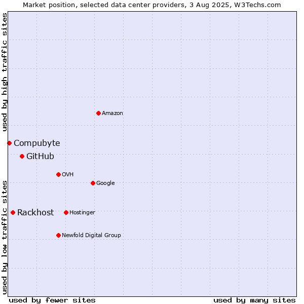 Market position of GitHub vs. Rackhost vs. Compubyte